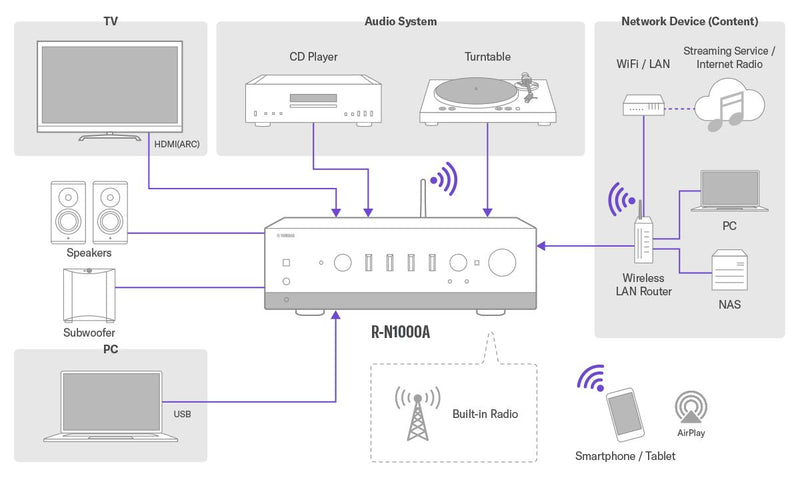Yamaha R-N1000A network streaming connectivity diagram